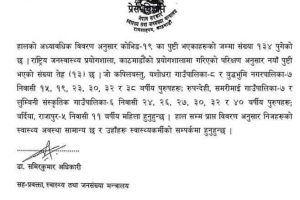 एकैदिन थपिए २४ कोरोना संक्रमित, नेपालमा १३४ पुगे