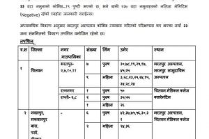 चितवनका २० जनासहित थप ३३ जनामा कोरोना पुष्टि
