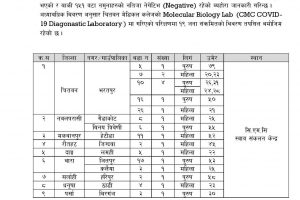 सिएमसीमा थप १९ जनामा कोरोना पुष्टि, चितवनमा संक्रमितको संख्या ४९७ पुग्यो