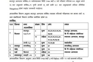 चितवनमा शुक्रबार थपिए २२ संक्रमित, संक्रमितको संख्या ३०३ पुग्यो