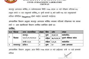 चितवनमा सोमबार १० जनामा कोरोना पुष्टि